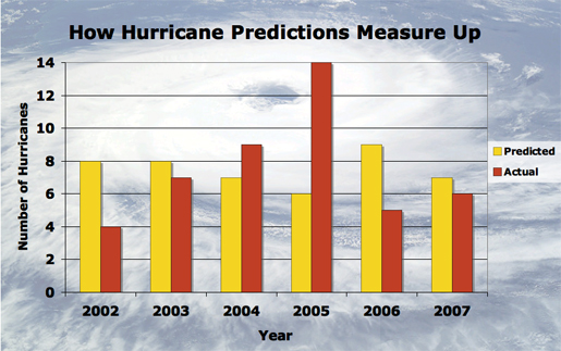 Klotzbach and Gray's hurricane estimates in their December forecasts are compared to the actual number of hurricanes for the past six years. Source: Klotzbach/Gray 12/7/07 forecast. [Credit: Hurricane image, NASA. Compiled by Karina Hamalainen]