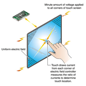 How does a touch screen work?