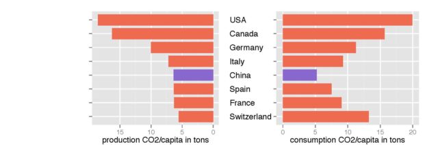 CO2EmiGraph