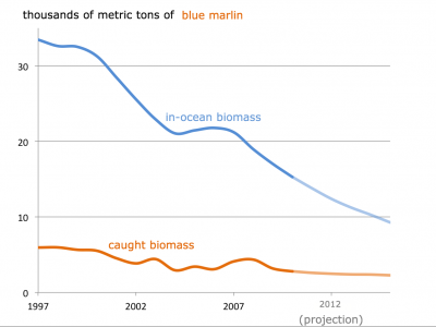 Data courtesy of NOAA