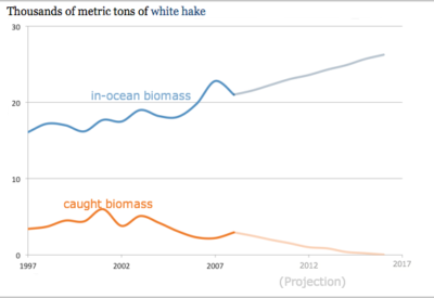 Data courtesy of NOAA