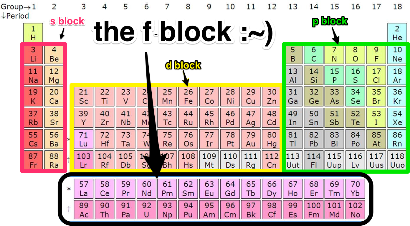 What Does P Block Mean In Chemistry