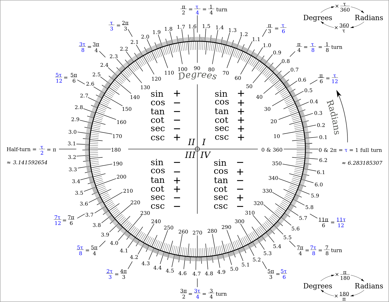 unit circle chart decimals