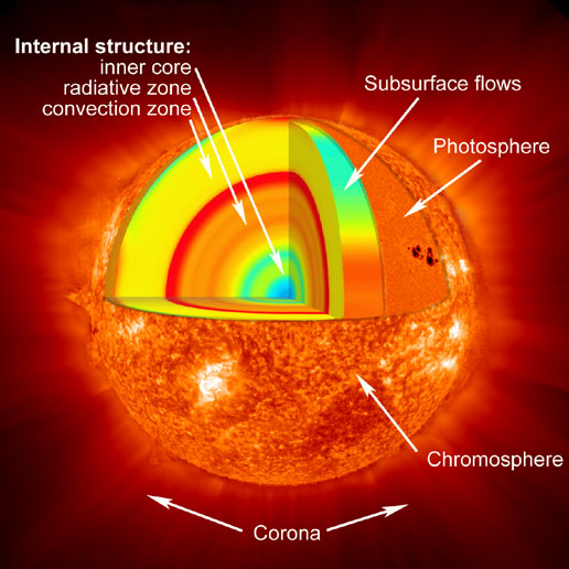 The layers of the sun