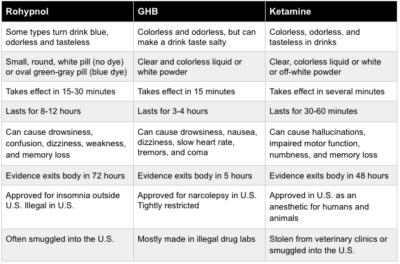 Rohypnol: Some types turn drink blue, odorless and tasteless; Small, round, white pill (no dye) or oval green-gray pill (blue dye); Takes effect in 15-30 minutes; Lasts for 8-12 hours; Can cause drowsiness, confusion, dizziness, weakness, and memory loss; Evidence exits body in 72 hours; Approved for insomnia outside U.S. Illegal in U.S.; Often smuggled into the U.S. GHB: Colorless and odorless, but can make a drink taste salty; Clear and colorless liquid or white powder; Takes effect in 15 minutes; Lasts for 3-4 hours; Can cause drowsiness, nausea, dizziness, slow heart rate, tremors, and coma; Evidence exits body in 5 hours; Approved for narcolepsy in U.S. Tightly restricted; Mostly made in illegal drug labs Ketamine: Colorless, odorless, and tasteless in drinks; Clear, colorless liquid or white or off-white powder; Takes effect in several minutes; Lasts for 30-60 minutes; Can cause hallucinations, impaired motor function, numbness, and memory loss; Evidence exits body in 48 hours; Approved in U.S. as an anesthetic for humans and animals; Stolen from veterinary clinics or smuggled into the U.S.