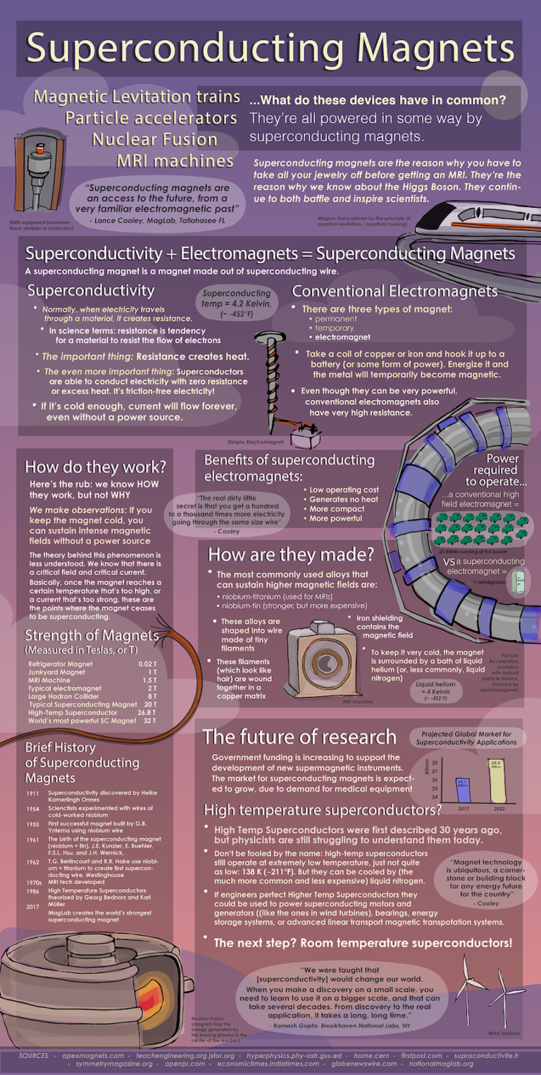 What are superconducting Scienceline