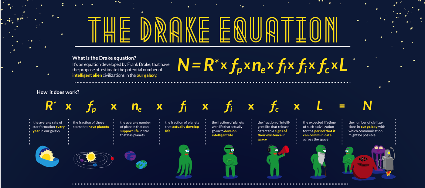 An infographic illustrating the Drake equation with clipart for each factor, including aliens