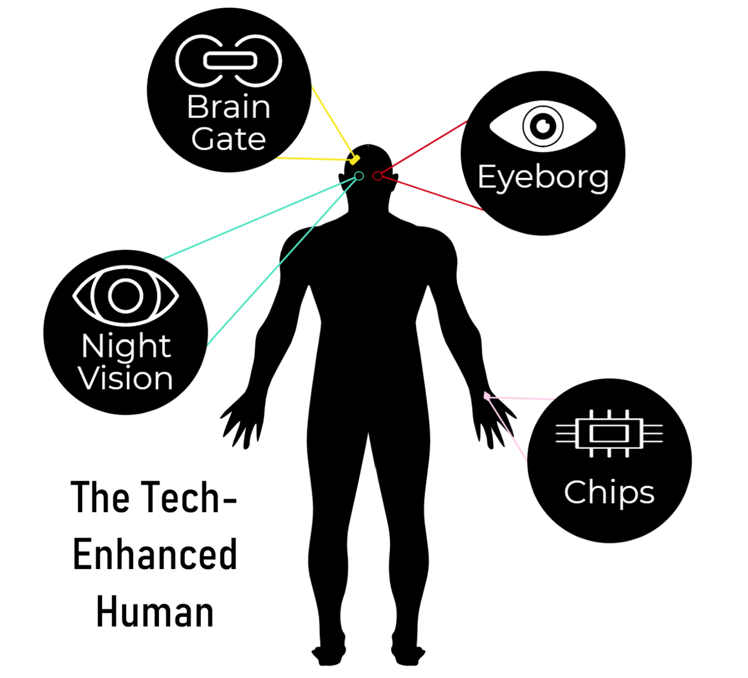 A diagram of four potential biohacks and where they might be placed in the body.