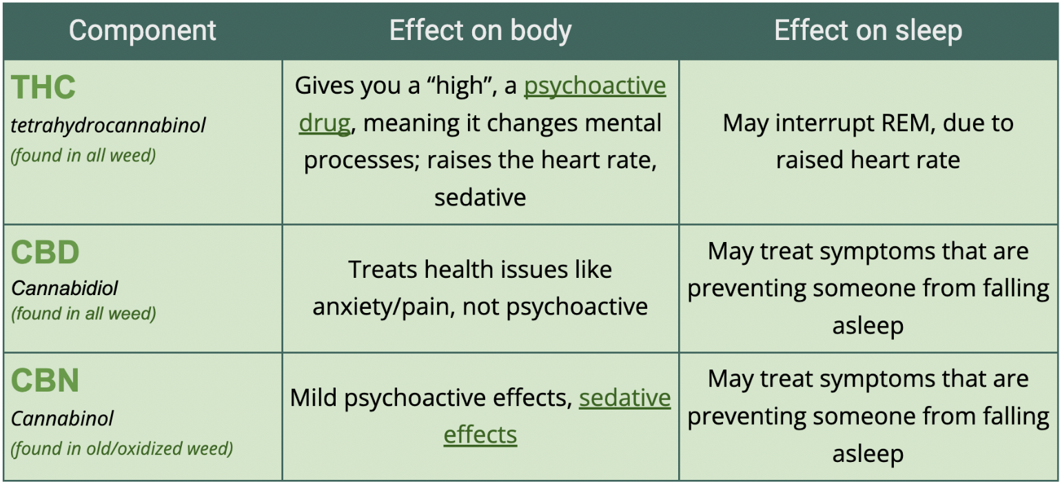 a chart showing the effects of CBD, CBN, and THC, the three components of marijuana that act on sleep