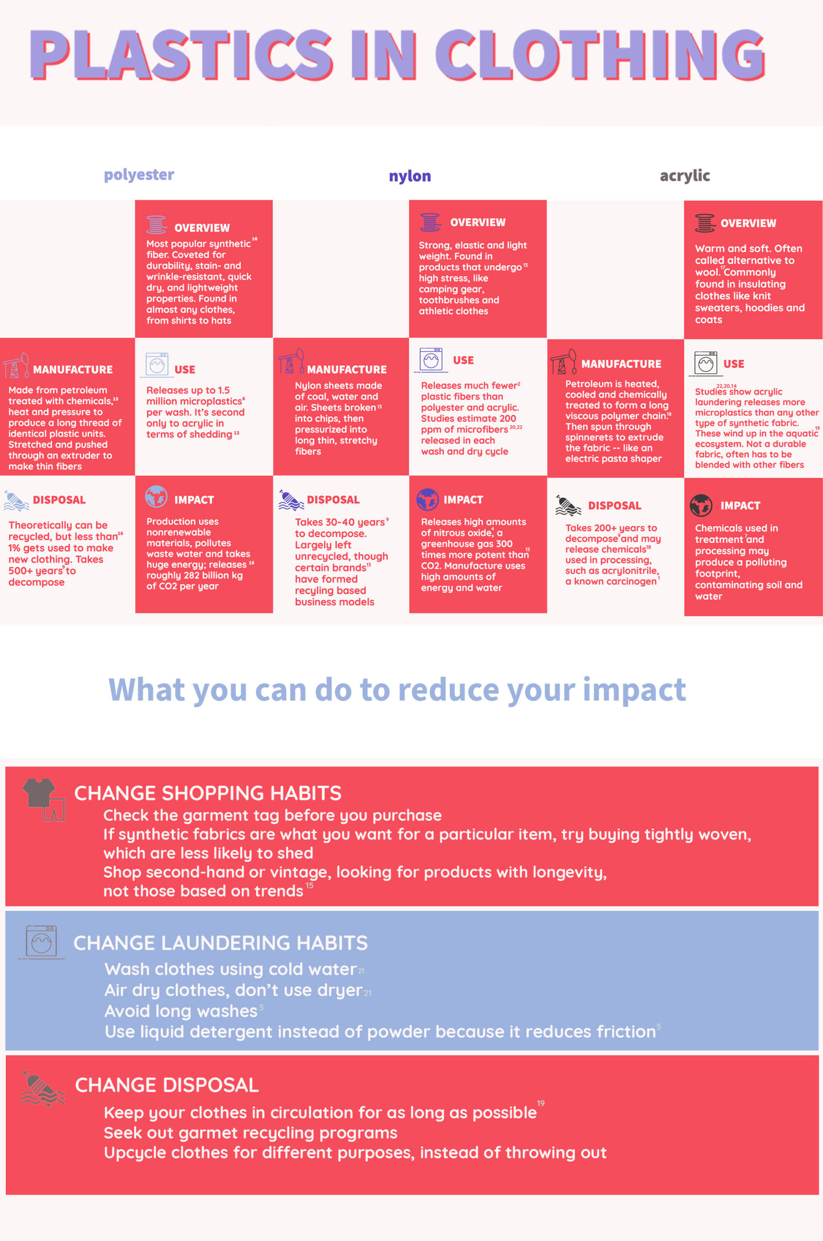 An infographic showing the manufacture, use, disposal, and overall impact of polyester, nylon and acrylic, the most popular synthetic fabric types. Also shows three different ways people can reduce their pollution imprint by shopping less, treating clothes more gently, and keeping clothes for longer.