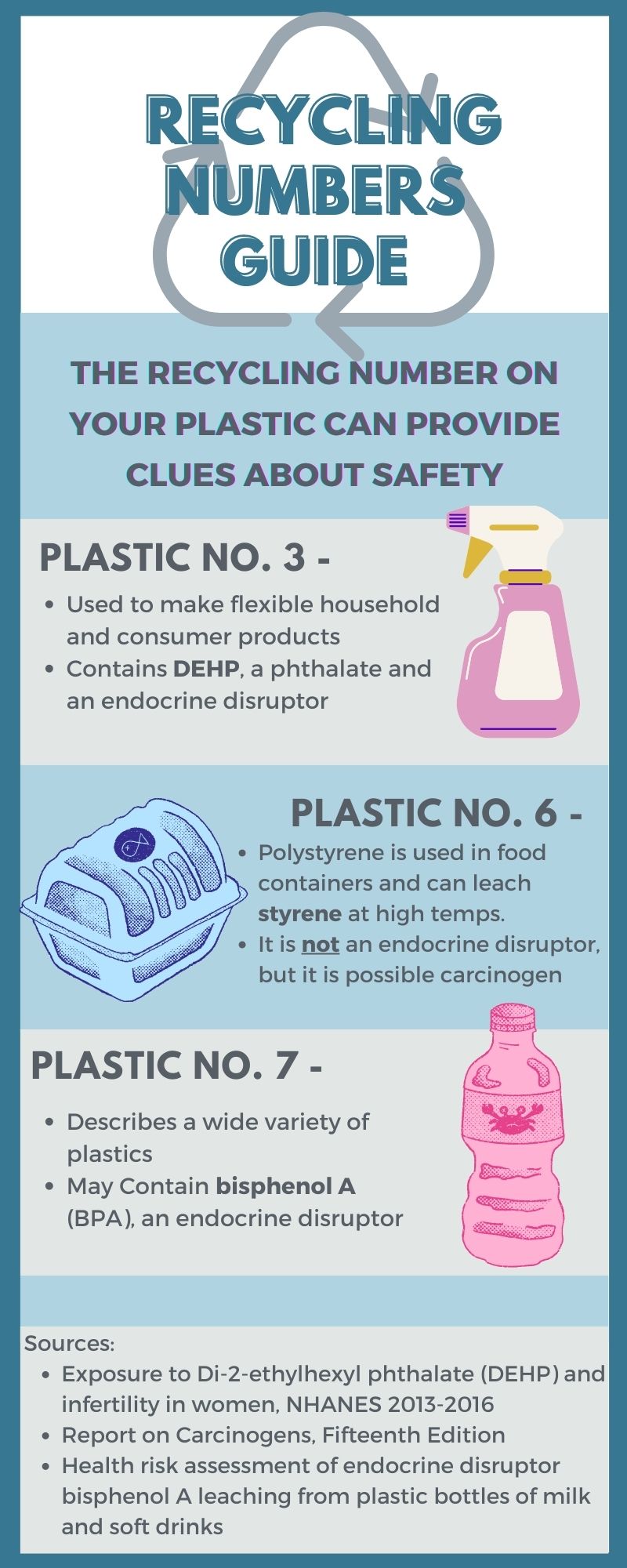 An infographic showing three different plastic recycling numbers. It compares their uses and the types of chemicals they may contain.